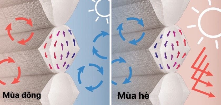rèm kéo tổ ong hỗ trợ cách nhiệt tốt hơn rèm thông thường